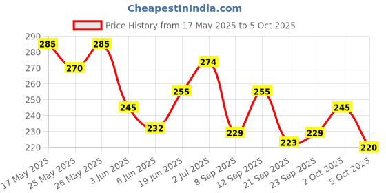flipkart.com nancy ajram INGLOT Duraline Makeup Mixing Liquid for Eyeliner Foundation Concealer Eyeshadow Primer- 9 ml nancy ajram Price History Graph from 17 May 2025 to 2 Oct 2025