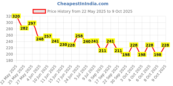 flipkart.com nancy ajram X 12 Color Book Lip Gloss Set Liquid Lipstick Set nancy ajram Price History Graph from 22 May 2025 to 8 Oct 2025