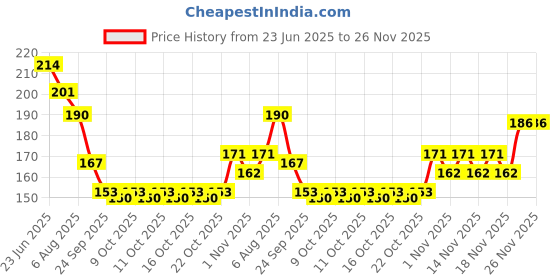flipkart.com nancy ajram X IBD Stunning Hard Gel Nail Art Extension in Crystal Clear LED/UV Builder Gel nancy ajram Price History Graph from 23 Jun 2025 to 25 Nov 2025