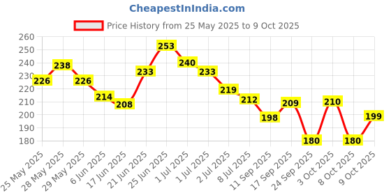 flipkart.com nancy ajram X IMAGIC Eyelash Kit , Handmade 3D Mink silky lash lifting False Eye Lashes nancy ajram Price History Graph from 25 May 2025 to 9 Oct 2025