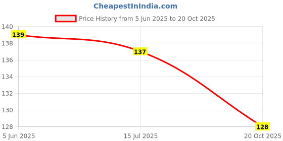 flipkart.com nancy collection Washing Machine, Refrigerator, Water Cooler Material Plastic nancy collection Price History Graph from 5 Jun 2025 to 20 Oct 2025
