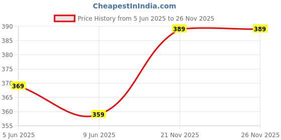 flipkart.com nancy enterprises Pack of 2 Women Solid Multicolor Track Pants nancy enterprises Price History Graph from 5 Jun 2025 to 26 Nov 2025
