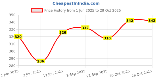 flipkart.com vrindavanstore.in Nand Baba with Yashoda Maiya Soft Toy - 8 inch vrindavanstore.in Price History Graph from 1 Jun 2025 to 29 Oct 2025