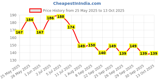 flipkart.com nandamap (Pack of 7) - Hindi Language - India & World Map - Both Political (Rajnaitik) & Physical (Prakritik ) with Constitution of India (Samvidhan) Chart, History of India (Itihaas) Chart & Geography Terms (Bhugol) Chart | Set Of 7 In Hindi Language | Useful for UPSC and other exams Paper Print nandamap Price History Graph from 25 May 2025 to 13 Oct 2025
