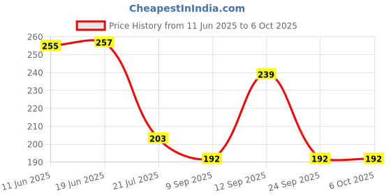 flipkart.com Nandan Fashion LED 3W Torch Light Rechargeable Torch Flashlight USB Fast Charger Power Bank Smart Sensor Light Price History Graph from 11 Jun 2025 to 6 Oct 2025