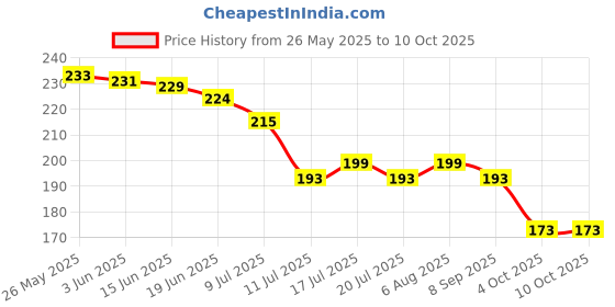 flipkart.com nandana collections Designer Fancy 24 Inch Two Line Mangalsutra with Asta Lakshmi Cz Pendent Alloy Tanmaniya nandana collections Price History Graph from 26 May 2025 to 10 Oct 2025