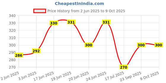 flipkart.com nandana collections Maroon & Green crystal Chains with Temple lakshmi pendant Alloy Tanmaniya nandana collections Price History Graph from 2 Jun 2025 to 9 Oct 2025