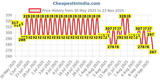 flipkart.com nandani enterprises Cotton Silk Embroidered Multicolor Men Dupatta nandani enterprises Price History Graph from 30 May 2025 to 23 Nov 2025
