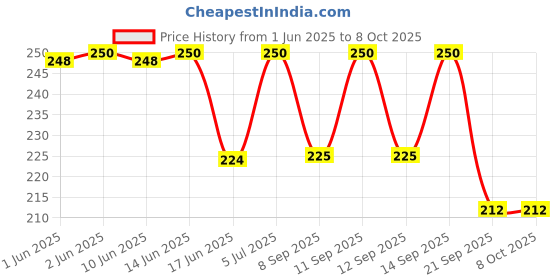 flipkart.com nandani enterprises Satin Blend Printed Yellow Men Dupatta nandani enterprises Price History Graph from 1 Jun 2025 to 6 Oct 2025
