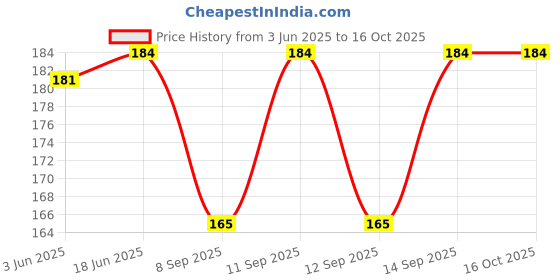 flipkart.com nandani enterprises Satin Blend Printed Yellow Men Dupatta nandani enterprises Price History Graph from 3 Jun 2025 to 16 Oct 2025