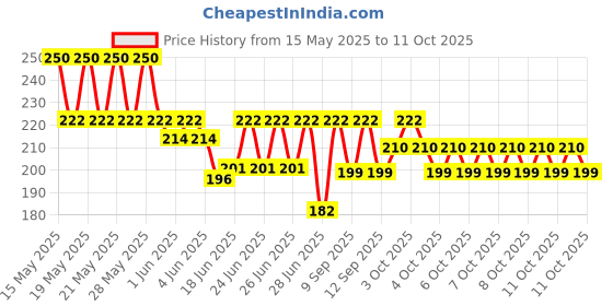 flipkart.com nandani enterprises Velvet, Cotton Blend Embroidered, Solid Red Men Dupatta nandani enterprises Price History Graph from 15 May 2025 to 11 Oct 2025
