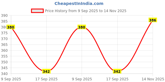 flipkart.com nandani garments 20 L Gym Duffel Bag - Brown Leather Duffel Bag 20L Pack of 2 For Both Men And Women - Black nandani garments Price History Graph from 9 Sep 2025 to 14 Nov 2025