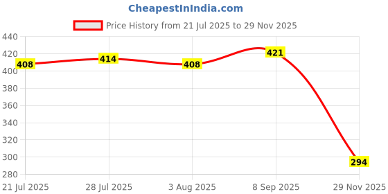 flipkart.com nandani ND-DT-14 Tawa 30 cm diameter nandani Price History Graph from 21 Jul 2025 to 29 Nov 2025