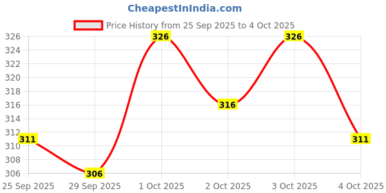 flipkart.com NANDAVAN Cotton Single Dhoti with Angavastram combo (Gold Border, White, Free Size) Solid Men Dhoti Price History Graph from 25 Sep 2025 to 4 Oct 2025