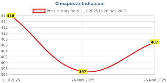 flipkart.com nandavan Women Pink, Black, Multicolor Capri nandavan Price History Graph from 1 Jul 2025 to 26 Nov 2025