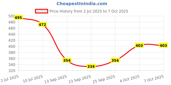 flipkart.com n&b nyubi K9 WIRELESS MIC Microphone n&b nyubi Price History Graph from 2 Jul 2025 to 6 Oct 2025