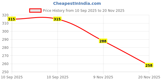 flipkart.com guli guli NANDBABA AND YASHODA MAA - 7.5 inch guli guli Price History Graph from 10 Sep 2025 to 20 Nov 2025