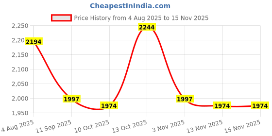 flipkart.com farmina N&D Ancestral Grain - Chicken & Pomegranate - Dog Dry Food - Adult - Medium & Maxi Breed Chicken 2.5 kg Dry Adult Dog Food farmina Price History Graph from 4 Aug 2025 to 14 Nov 2025