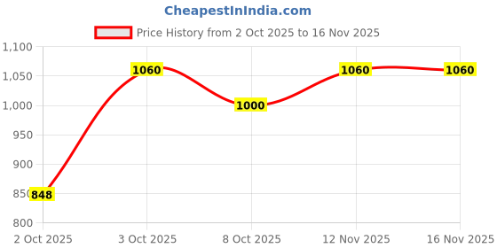 flipkart.com farmina N&D Ocean - Codfish, Pumpkin & Orange - Grain Free - Dog Dry Food - Adult - Mini Breed Orange Blossom, Cod 0.8 kg Dry Adult Dog Food farmina Price History Graph from 2 Oct 2025 to 16 Nov 2025