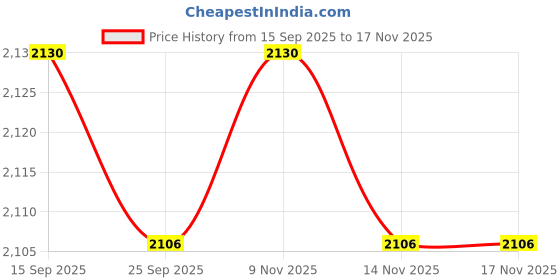 flipkart.com farmina N&D Prime - Chicken & Pomegranate - Grain free - Cat Dry Food - Neutered Cat - Adult 1.5kg Chicken, Fruit 1.5 kg Dry New Born Cat Food farmina Price History Graph from 15 Sep 2025 to 16 Nov 2025