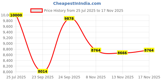 flipkart.com farmina N&D Pumpkin - Chicken & Pomegranate - Grain Free - Dog Dry Food - Puppy - Medium & Maxi Breed Chicken, Fruit 12 kg Dry Young, Adult Dog Food farmina Price History Graph from 25 Jul 2025 to 17 Nov 2025