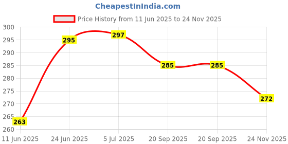 flipkart.com nandee traders 3 CRICKET WICKET STUMPS nandee traders Price History Graph from 11 Jun 2025 to 24 Nov 2025