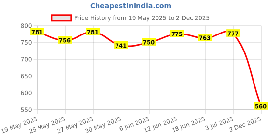 flipkart.com nandee traders TENNIS BALL SET OF 24 Tennis Ball nandee traders Price History Graph from 19 May 2025 to 2 Dec 2025