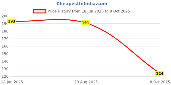 flipkart.com nandee traders TRANSPARENT CARROM COIN Carrom Pawns nandee traders Price History Graph from 18 Jun 2025 to 8 Oct 2025