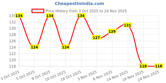 flipkart.com nandee traders WOODEN CARROM COIN Carrom Pawns nandee traders Price History Graph from 3 Oct 2025 to 24 Nov 2025
