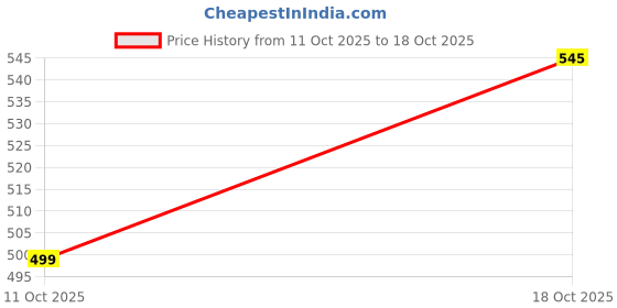 flipkart.com NANDGHER HAIR DRYER 2888 Hair Dryer Price History Graph from 11 Oct 2025 to 18 Oct 2025