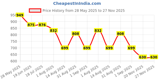 flipkart.com nandi 31 Waffle Maker nandi Price History Graph from 28 May 2025 to 27 Nov 2025