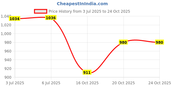 flipkart.com gupangam Nandi Ji AAA Quality (50 Grams) Decorative Showpiece - 5 cm gupangam Price History Graph from 3 Jul 2025 to 24 Oct 2025