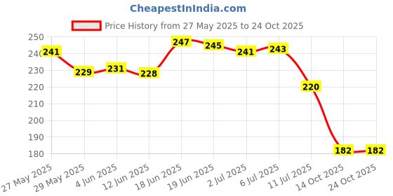 flipkart.com shinde exports Nandi maharaj marble idol for pooja car dashboard home decor puja temple Decorative Showpiece-6 cm shinde exports Price History Graph from 27 May 2025 to 24 Oct 2025