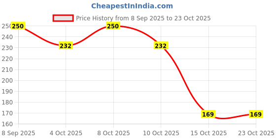 flipkart.com shinde exports Nandi maharaj marble idol for pooja car dashboard home decor puja temple Decorative Showpiece - 6 cm shinde exports Price History Graph from 8 Sep 2025 to 23 Oct 2025