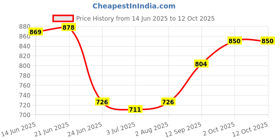 flipkart.com nandi mart CSM ORIGNAL RO Membrane 100 GPD Solid Filter Cartridge nandi mart Price History Graph from 14 Jun 2025 to 12 Oct 2025