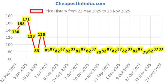 flipkart.com nandi mart Plastic Tyre Valve Cap for Car nandi mart Price History Graph from 22 May 2025 to 25 Nov 2025
