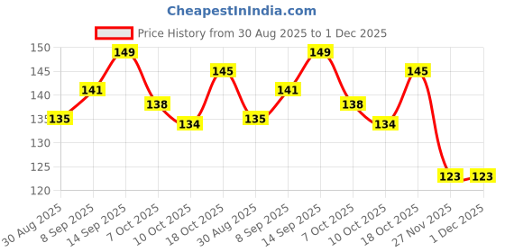 flipkart.com nandi mart Plastic Tyre Valve Cap for Car nandi mart Price History Graph from 30 Aug 2025 to 1 Dec 2025