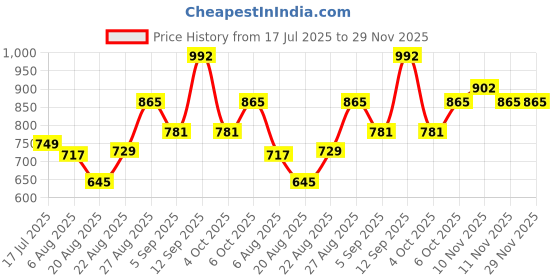 flipkart.com Nandi Print Picture Mini pocket Printer Portable Thermal Printer Printer Price History Graph from 17 Jul 2025 to 29 Nov 2025