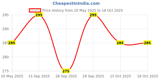 flipkart.com nandi Printed Rayon Blend Stitched Flared/A-line Gown nandi Price History Graph from 20 May 2025 to 18 Oct 2025