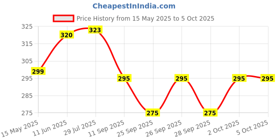 flipkart.com nandi Printed Rayon Blend Stitched Flared/A-line Gown nandi Price History Graph from 15 May 2025 to 5 Oct 2025