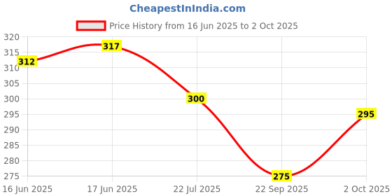 flipkart.com nandi Printed Rayon Blend Stitched Flared/A-line Gown nandi Price History Graph from 16 Jun 2025 to 2 Oct 2025