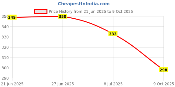 flipkart.com nandi Printed Rayon Blend Stitched Flared/A-line Gown nandi Price History Graph from 21 Jun 2025 to 9 Oct 2025
