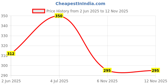 flipkart.com nandi Printed Rayon Blend Stitched Flared/A-line Gown nandi Price History Graph from 2 Jun 2025 to 12 Nov 2025