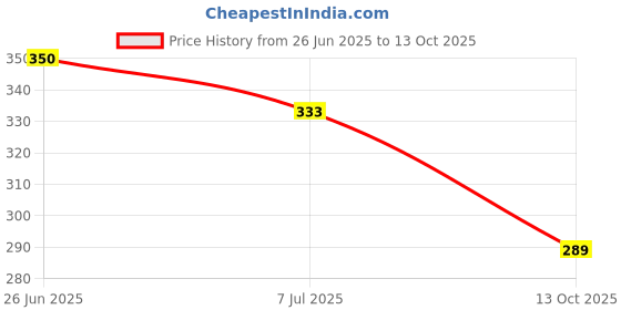 flipkart.com nandi Printed Rayon Blend Stitched Flared/A-line Gown nandi Price History Graph from 26 Jun 2025 to 13 Oct 2025