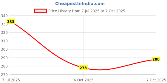 flipkart.com nandi Printed Rayon Blend Stitched Flared/A-line Gown nandi Price History Graph from 7 Jul 2025 to 7 Oct 2025