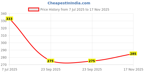 flipkart.com nandi Printed Rayon Blend Stitched Flared/A-line Gown nandi Price History Graph from 7 Jul 2025 to 17 Nov 2025