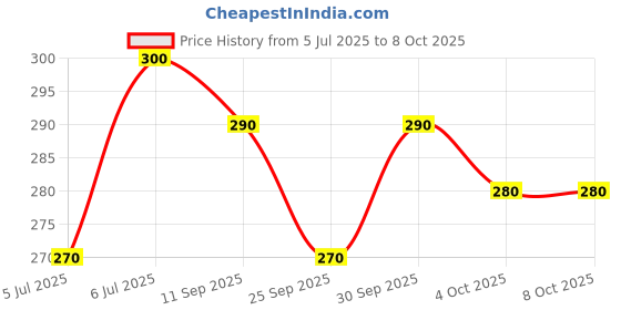 flipkart.com nandi Printed Rayon Blend Stitched Flared/A-line Gown nandi Price History Graph from 5 Jul 2025 to 8 Oct 2025
