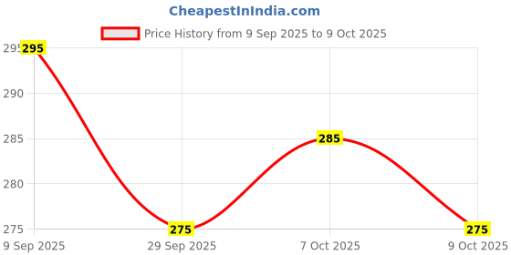 flipkart.com nandi Printed Rayon Blend Stitched Flared/A-line Gown nandi Price History Graph from 9 Sep 2025 to 7 Oct 2025