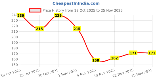 flipkart.com nandiayan 12Pcs Long-Lasting Waterproof Matte Liquid Lipstick Set nandiayan Price History Graph from 18 Oct 2025 to 25 Nov 2025