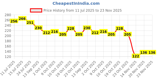 flipkart.com nandiayan 6Pcs Long Lasting Matte Liquid Lipstick Combo–Waterproof,brown &Wine Shades SetD nandiayan Price History Graph from 11 Jul 2025 to 22 Nov 2025